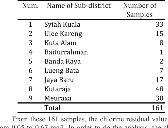 Table 1: Samples distribution on 9 sub-districts