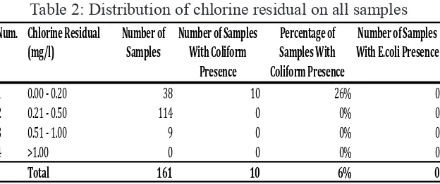 Table 2: Distribution of chlorine residual on all samples