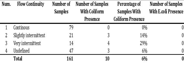 Table 3: Correlation between low continuity and coliform 