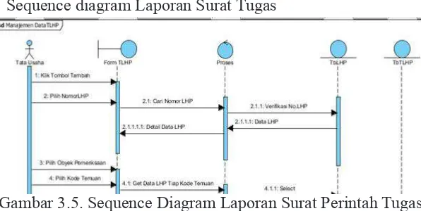 Gambar.3.4. Sequence diagram manajemen TLHP