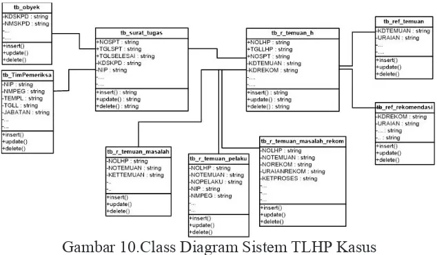 Gambar 10.Class Diagram Sistem TLHP Kasus
