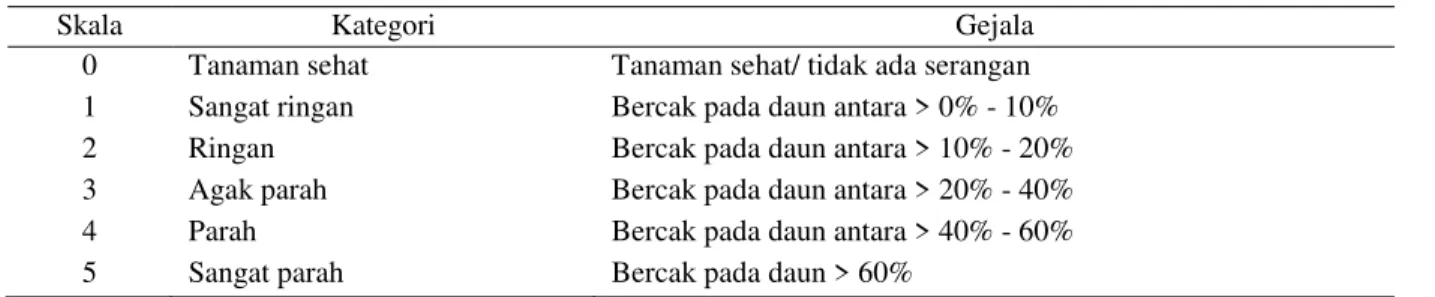 Tabel 1. Kategori serangan penyakit bercak daun  