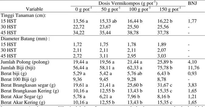 Tabel  1  memperlihatkan  bahwa  dosis  vermikompos  100  g  pot -1   memberikan  nilai  rata-rata tinggi tanaman tertinggi yaitu 16,44  cm