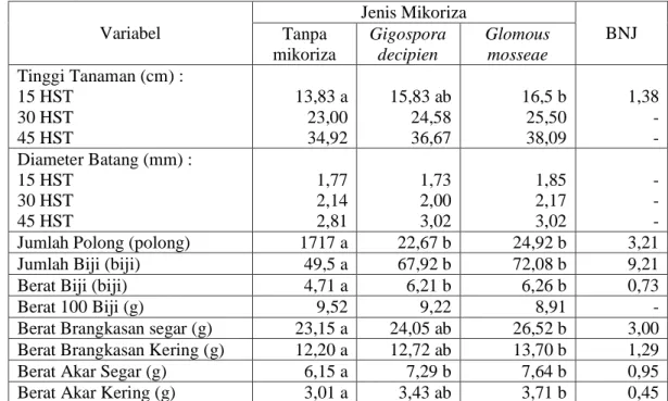 Tabel  3  menunjukkan  bahwa  dosis  vermikompos  150  g  pot -1   dengan  jenis  mikoriza  Glomous  mosseae  memberikan 