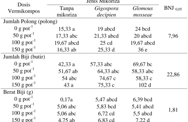 Tabel 3.   Rata-rata  jumlah  polong,  jumlah  biji,  dan  berat  biji,  akibat  Pemberian  Berbagai  Dosis Vermikompos dan JenisMikoriza  