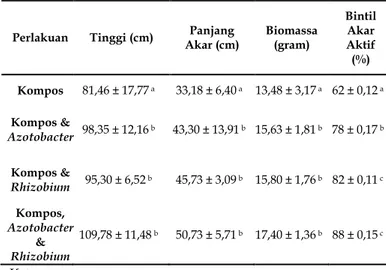 Tabel  2.  Pengaruh  pemberian  kompos  jerami  padi,  bakteri  Azotobacter  dan  Rhizobium  terhadap  pertumbuhan tanaman kedelai usia 45 HST