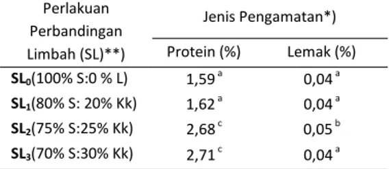 Tabel  2.  Data  Rerata  Kandungan  Protein  dan  Lemak  Jamur  Tiram  Coklat  pada  Perlakuan  Limbah Kulit Buah Kakao