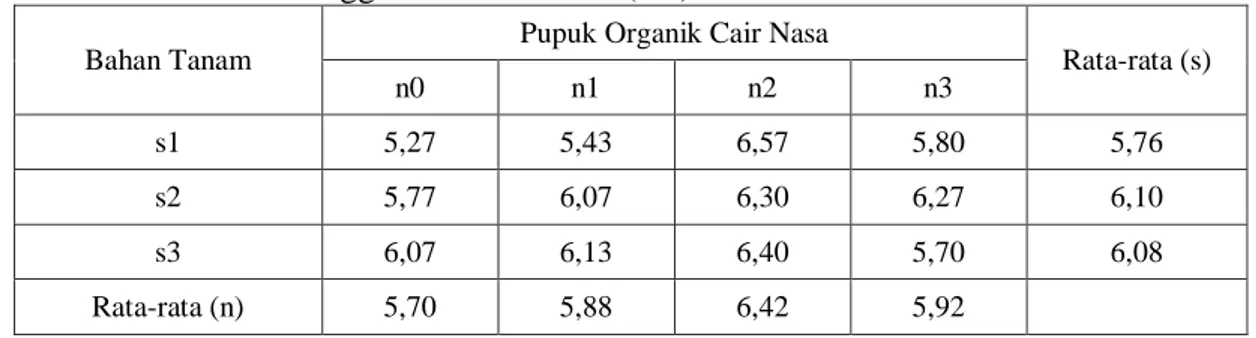 Tabel 4.  Pengaruh Pemberian Pupuk Organik Cair Nasa Dan Asal Bahan Tanam serta  Interaksinya  terhadap  Rata-Rata  Pertambahan    Tinggi  Tanaman  Stroberi  Umur 12 Minggu Setelah Tanam (cm) 