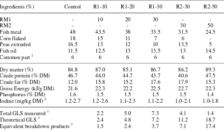 TABLE 1. Ingredients and chemical composition of the basic diets used during the experiments 