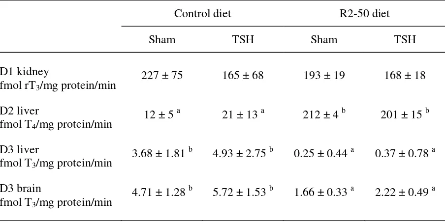 TABLE 4Effect of THS treatment (200 mg/l) on the In vitro D1 activity (conversion of rT3) measured in kidney, D2 activity (conversion of T4) in liver, and D3 activity (conversion of T3) in liver and brain measured 24 h after injection in trout (mean weight