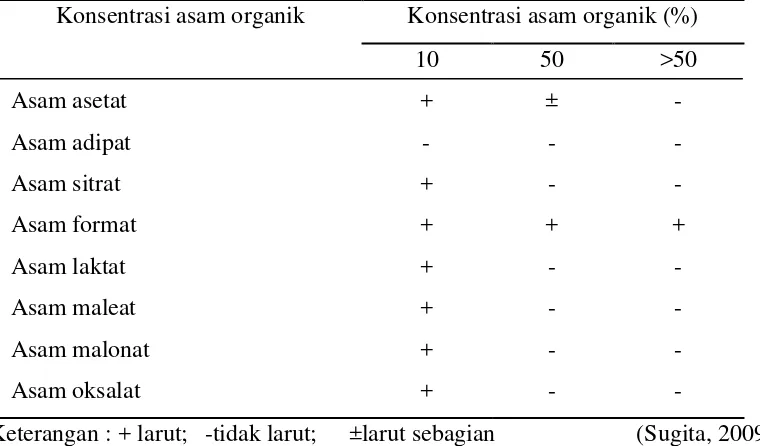 Tabel 2.2 Kelarutan kitosan pada berbagai pelarut asam organik 