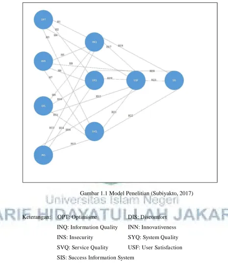Gambar 1.1 Model Penelitian (Subiyakto, 2017) 