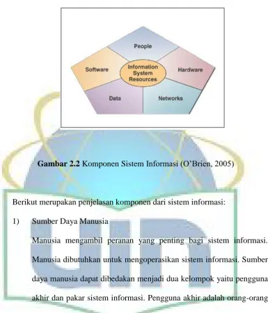 Gambar 2.2 Komponen Sistem Informasi (O’Brien, 2005) 