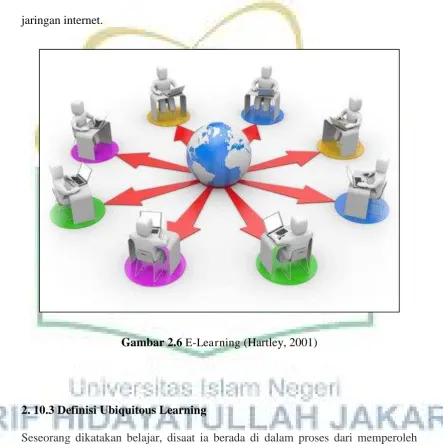 Gambar 2.6 E-Learning (Hartley, 2001) 