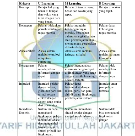 Tabel 2.1 Perbedaan antara U-Learning, M-Learning, dan E-Learning (Yahya, Ahmad, & Jalil, 2010) 