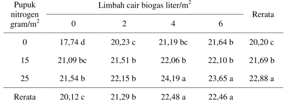 Tabel 1. Tinggi tanaman pakchoy (cm) pada pemberian limbah cair biogas dan  pupuk nitrogen 