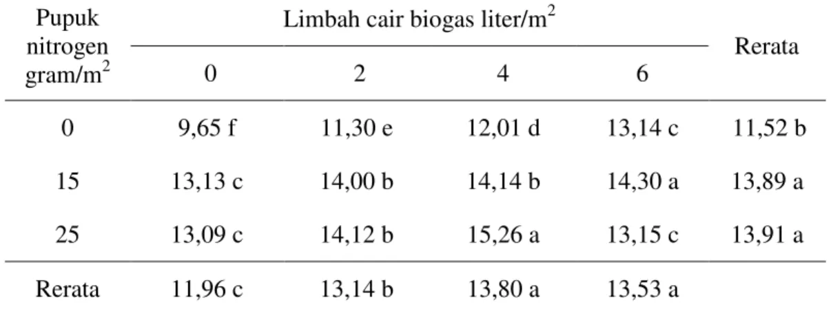 Tabel 2. Jumlah daun tanaman pakchoy (helai) pada pemberian limbah cair biogas  dan pupuk nitrogen 