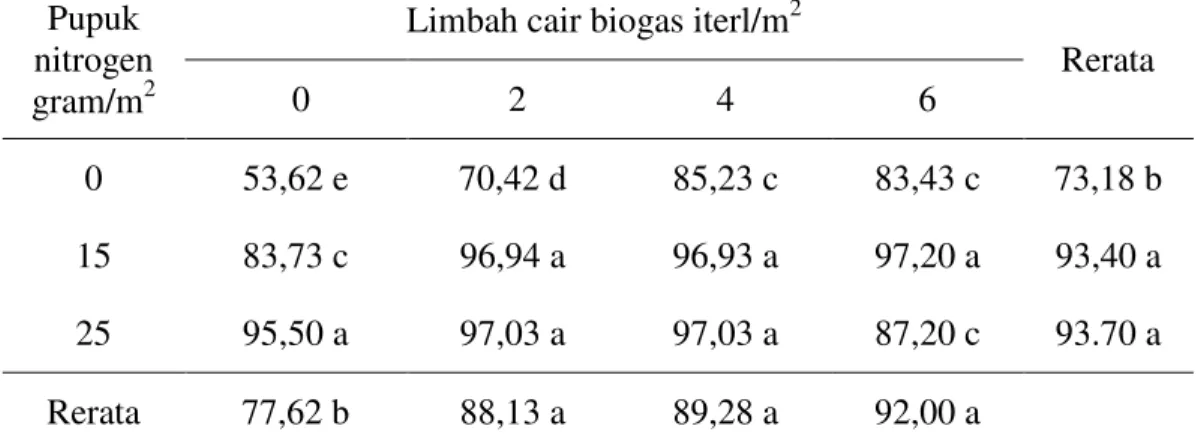 Tabel  3.  Luas  daun  tanaman  pakchoy  (cm 2 )  pada  pemberian  limbah  cair  biogas  dan pupuk nitrogen 