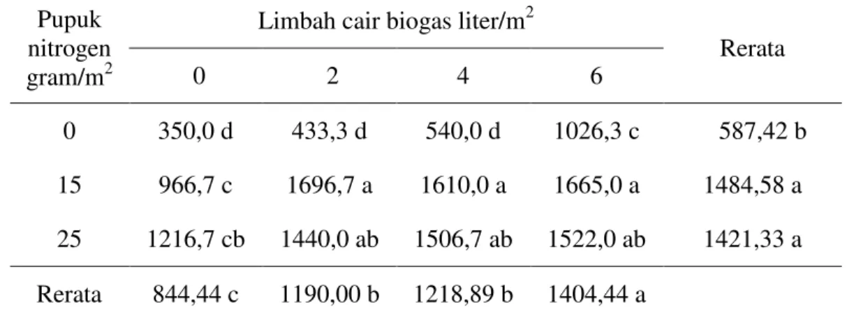 Tabel 4. Berat tanaman per plot (g) pada pemberian limbah cair biogas dan pupuk  nitrogen 