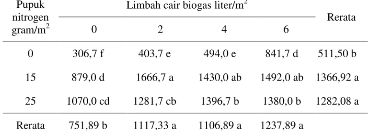 Tabel 5.  Berat segar tanaman layak konsumsi per plot (g) pada pemberian limbah  cair biogas dan pupuk nitrogen 
