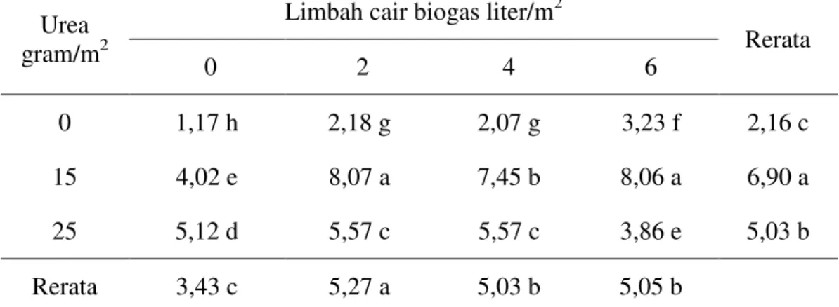 Tabel  6.    Berat  kering  tanaman  Pakchoy  (g)  pada  pemberian  limbah  cair  biogas  dan pupuk nitrogen 