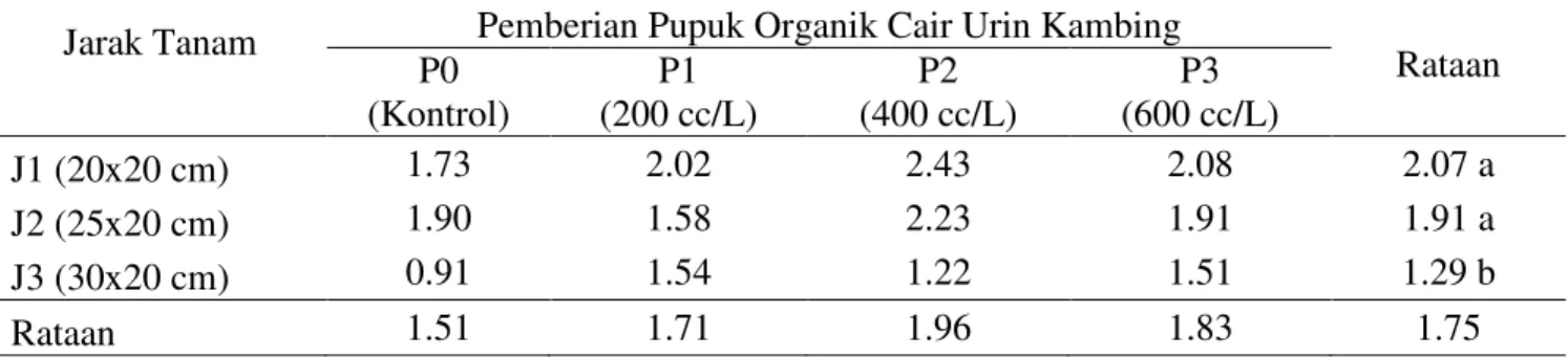Tabel  5.Rataan  bobot  segar  akar  per  sampel  pada  pemberian  pupuk  cair  organik    urin  kambing  dan  perlakuan jarak tanam 