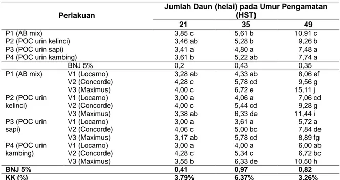 Tabel 2. Rerata Jumlah Daun 3 Varietas Selada pada 4 macam nutrisi (AB mix, POC urin kelinci,  sapi, dan kambing) pada Berbagai Umur Pengamatan