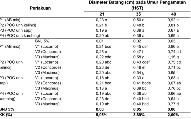 Tabel  3.  Rerata  Diameter  Batang  3  Varietas  Selada  pada  4  jenis  nutrisi  (AB  mix,  POC  urin  kelinci, sapi, dan kambing) pada Berbagai Umur Pengamatan