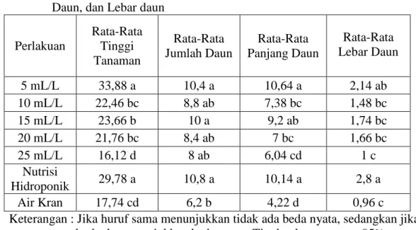 Tabel 2. Hasil Peringkat Uji DMRT Tinggi Tanaman, Jumlah Daun, Panjang  Daun, dan Lebar daun 