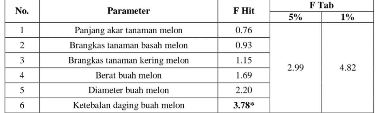 Tabel 2. Hasil Uji F hitung parameter pertumbuhan dan produksi melon Cucumis melo L Var