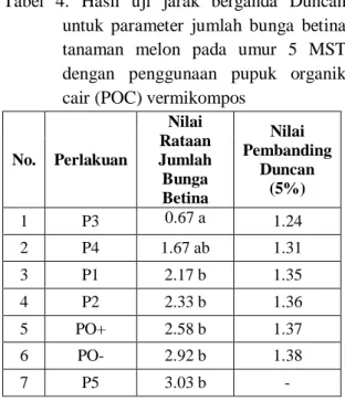 Tabel  2  menunjukkan  hasil  yang  tidak  berbeda  nyata  selain  parameter  ketebalan  daging  buah