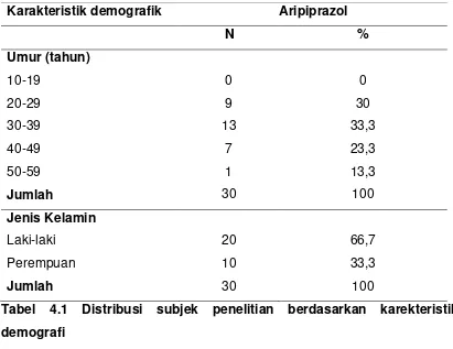 Tabel 4.1 Distribusi subjek penelitian berdasarkan karekteristik 