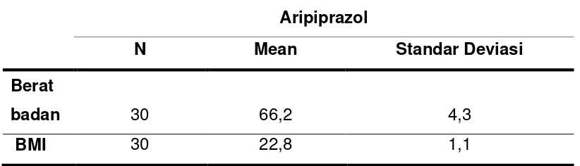 Tabel 4.3 Rerata penurunan skor  PANSS total sebelum dan minggu pertama pemberian aripiprazol pada pasien skizofrenik