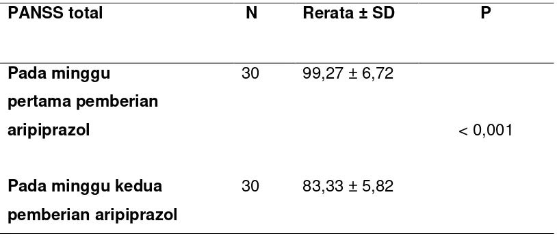 Tabel 4.5 Rerata penurunan skor PANSS  total minggu kedua  dan  minggu ketiga pemberian aripiprazol pada pasien skizofrenik