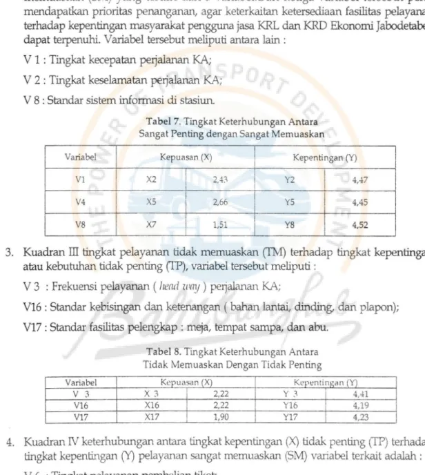 Tabel 7. Tingkat Keterhubungan Antara  Sangat Penting dengan Sangat Memuaskan 
