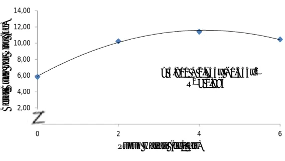 Gambar 6.  Hubungan Aplikasi Pupuk Hayati terhadap Berat Buah per Plot   Grafik  pada  gambar  6  menunjukkan  bahwa  berat  buah  per  plot  akan  bertambah  sejalan  dengan  kenaikan    dosis  pupuk  hayati  sampai  4  cc/l  air/plot