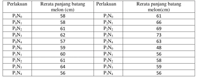 Tabel 1. Rerata Panjang Batang Melon Akibat Perlakuan Pupuk Organik dan NPK 