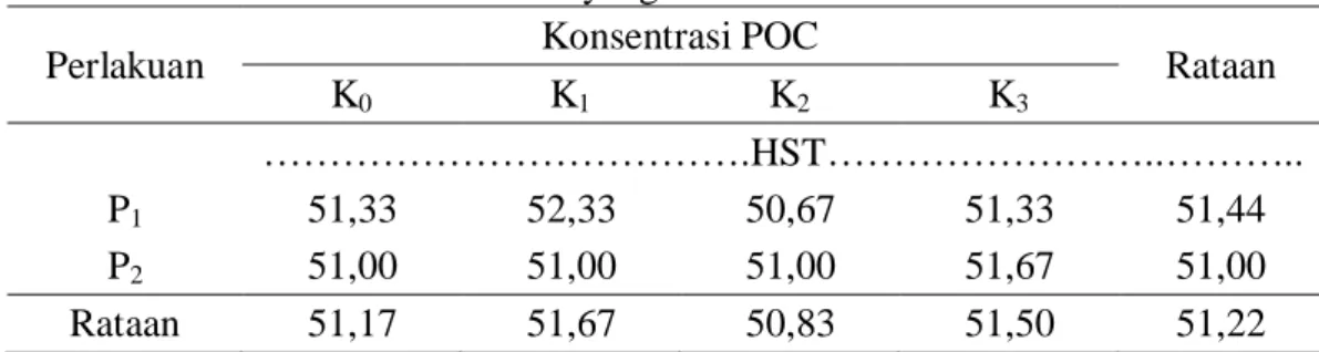Tabel  3.  Umur  berbunga  (HST)  tanaman  baby  corn  pada  pemberian  dua  jenis  POC dan konsentrasi POC yang berbeda 