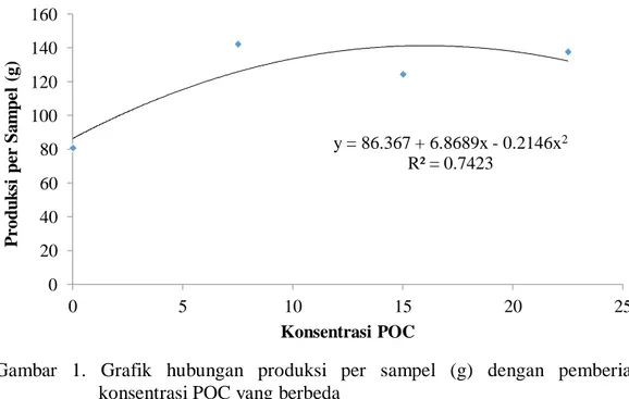 Gambar  1.  Grafik  hubungan  produksi  per  sampel  (g)  dengan  pemberian      konsentrasi POC yang berbeda 