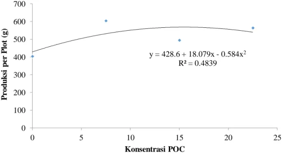Gambar 2.  Grafik hubungan produksi per plot (g) dengan pemberian konsentrasi  POC yang berbeda 