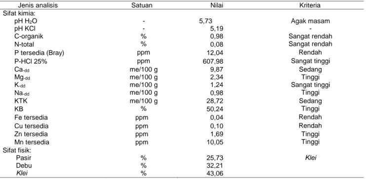 Tabel 2 Karakteristik Andosol dari Pasir Sarongge, Kabupaten Cianjur 