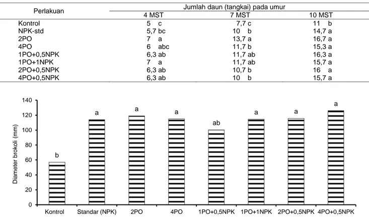 Tabel 5  Pengaruh perlakuan pupuk organik dan pupuk N, P, K pada rataan jumlah daun tanaman brokoli umur 4, 7, dan 10  minggu setelah tanam (MST) 