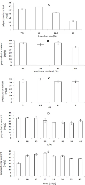 Figure 1. The production of polysaccharide in different single factor experiments.Inoculum size (A); Moisture content (B); pH value (C); C/N ratio (D); Fermented time (E).The bars designate standard deviations (95% confidence, t-test) 