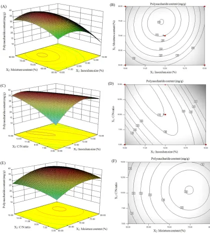 Figure 2. Response surface plots (A, C, E) and contour plots (B, D, F) showing the effects of quantity of soybean curd residue, moisture content and C/N ratio on the yield of P.ostreatus polysaccharide 