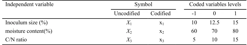 Table 1. Independent variable values of the process and their corresponding levels 