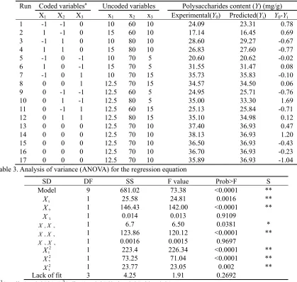 Table 3. Analysis of variance (ANOVA) for the regression equation 