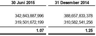 Tabel berikut merupakan analisis aset dan liabilitas keuangan Grup  pada tanggal 31 Desember 2014 berdasarkan jatuh tempo dari tanggal laporan posisi keuangan sampai dengan tanggal jatuh tempo