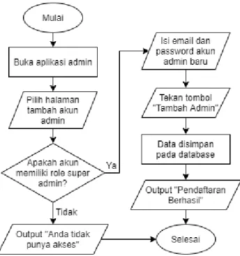 Gambar 3.10 Flowchart pendaftaran akun admin 