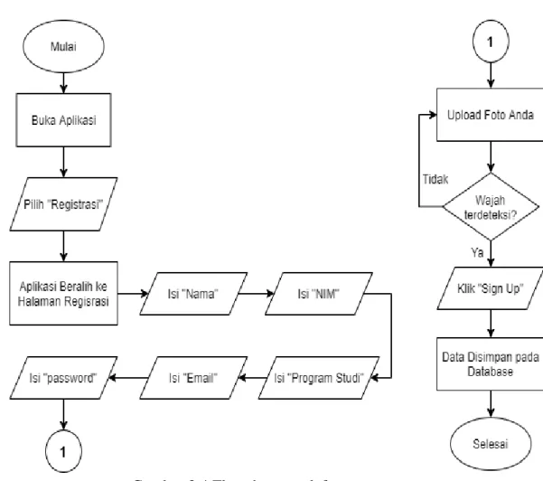 Gambar 3.4 Flowchart pendaftaran pengguna 