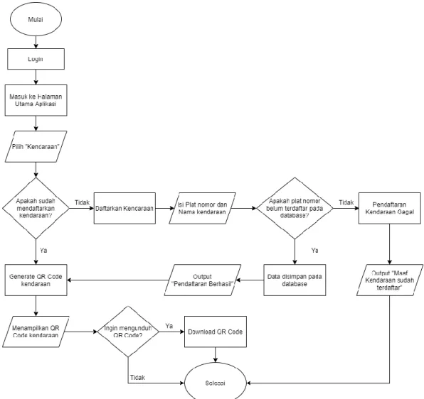 Gambar 3.5 Flowchart pendaftaran kendaraan 